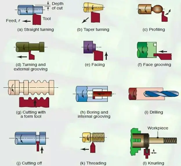 diagram on how many operations a lathe machine can perform 