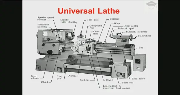 universal lathe diagram with labelled parts 